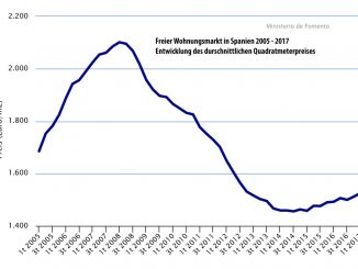 Wohnungspreise Chart 1