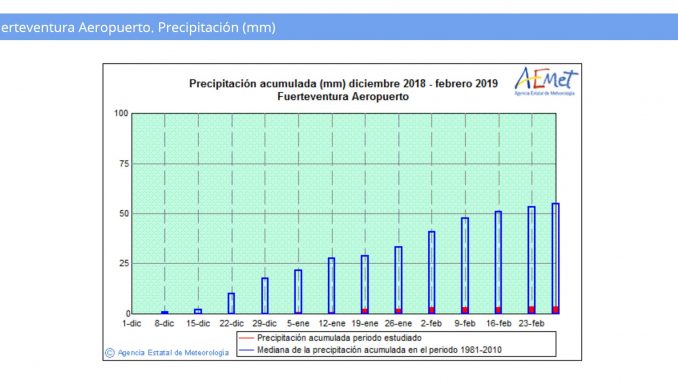 Regen Winter Fuerteventura