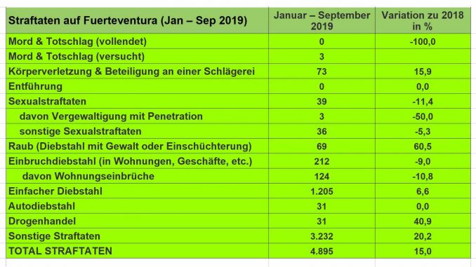 Kriminalitätsstatistik