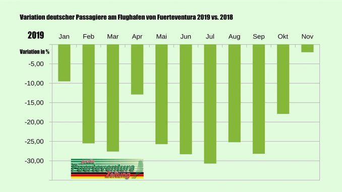 Variation Passagiere aus Deutschland auf dem Flughafen von Fuerteventura