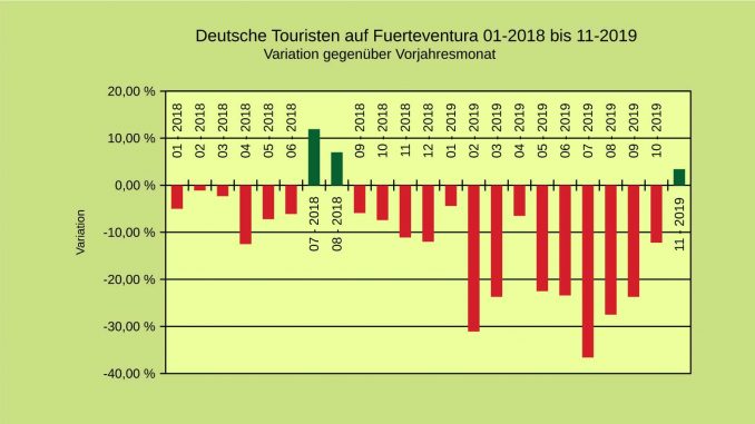 Deutsche-Touristen-Fuerteventura Statistik