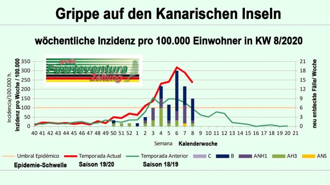 Grippe-Inzidenz-pro-Woche-Kanaren