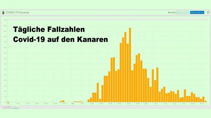 Corona-Kanaren-aktuelle-Fallzahlen-pro-Tag