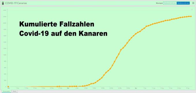 Corona kumuliert Kanaren