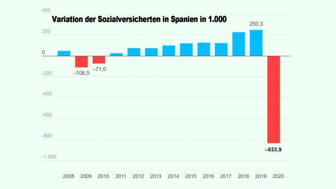 Variation-Sozialversicherte-Spanien