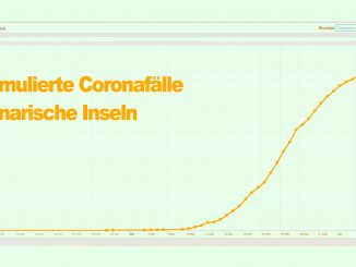 kumulierte Coronafälle Kanarische Inseln