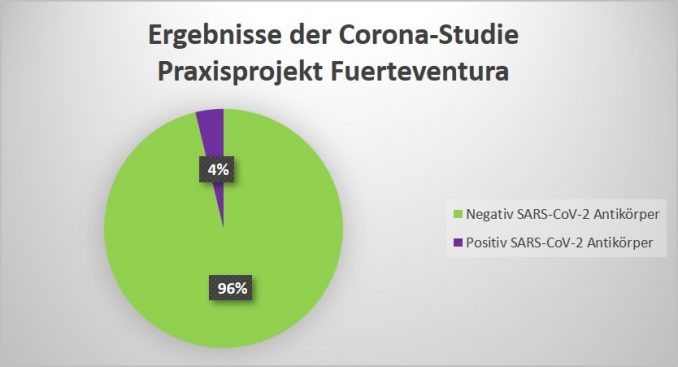 Ergebnisse der privaten Corona-Studie von Dr. Karola Simoni und Dr. Norbert Kuner auf Fuerteventura 1 Antikörper SARS CoV 2