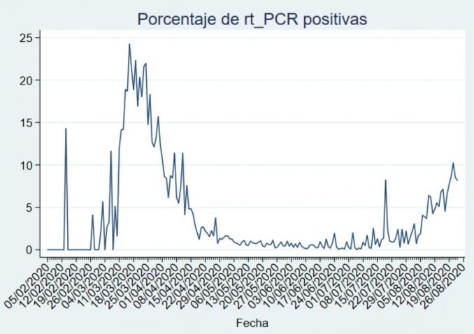 Anteil positive PCR Tests