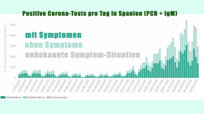Corona-Kurve-Spanien
