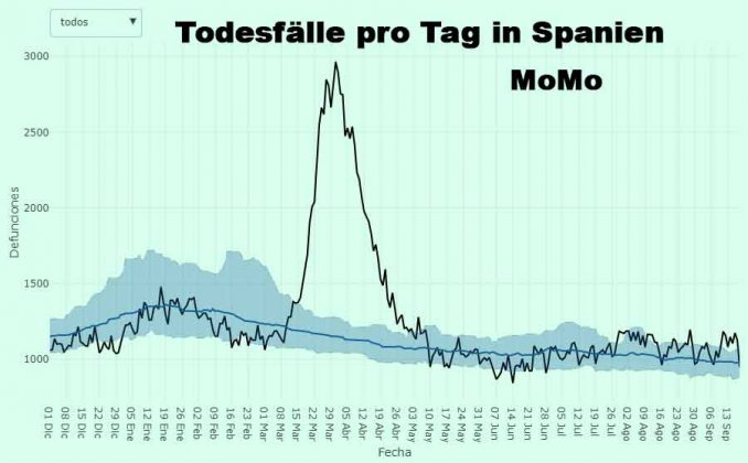 Nur drei neue Corona-Fälle auf Fuerteventura: Zahl der aktiven Fälle sinkt auf 104 2 Todesfälle Momo