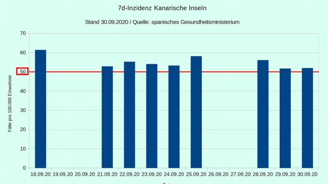 7d Inzidenz Kanaren