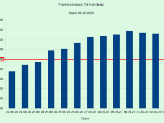 Corona 7 Tage Inzidenz Fuerteventura 03Okt2020