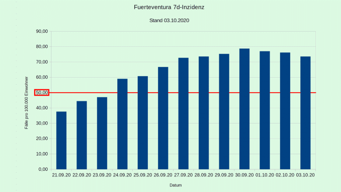 Corona-7-Tage-Inzidenz-Fuerteventura-03Okt2020