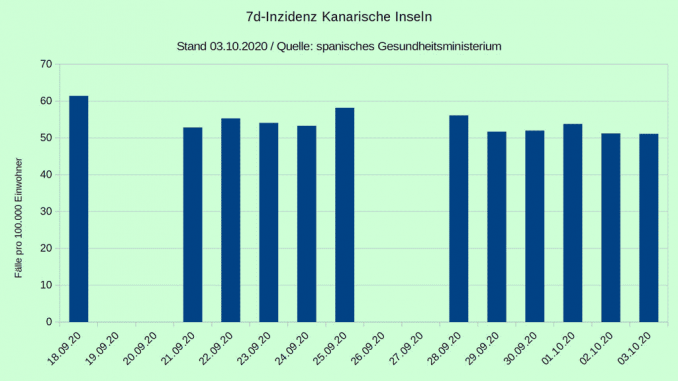 Corona 7 Tage Inzidenz Kanaren 03Okt2020