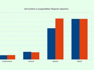 Inzidenz Vergleich Fuerteventura Kanaren Spanien