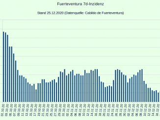 7d Inzidenz Fuerteventura