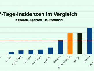 Inzidenzen im Vergleich