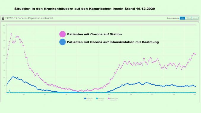 Krankenhaus Situation Kanaren Covid 19