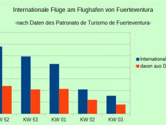 Diagramm Fluege Fuerteventura KW03 web
