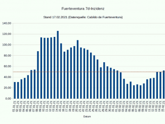 7 Tage Inzidenz Fuerteventura 17022021