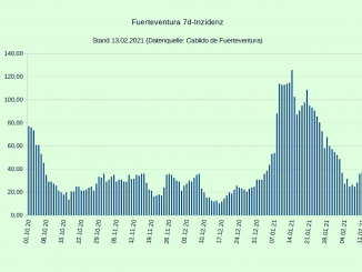 Corona Inzidenz Fuerteventura 14022021
