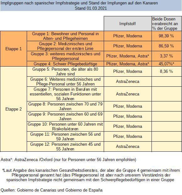 210301 Impfstrategie Stand Kanaren web