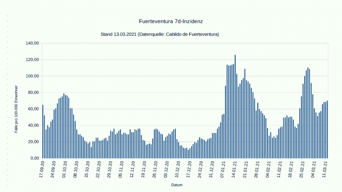 7-Tage-Inzidenz-Fuerteventura-13032021