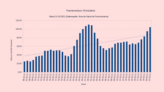 7-Tage-Inzidenz-Fuerteventura-22032021