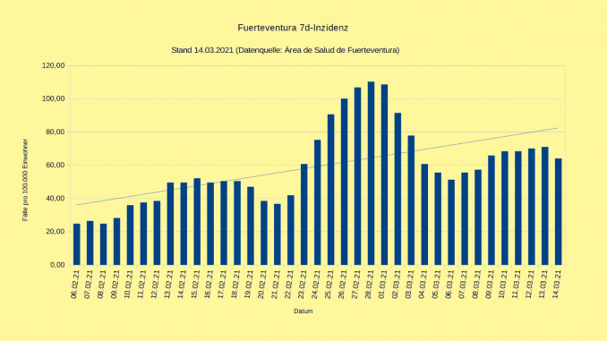 7-Tage-Inzidenz-Fuerteventura-mit-Trendlinie-15032021