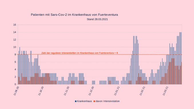 Corona-Patienten-im-Krankenhaus-von-Fuerteventura