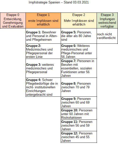Impfstrategie Stand Kanaren 210301