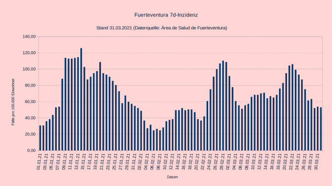 7 Tage Inzidenz Fuerteventura 31032021