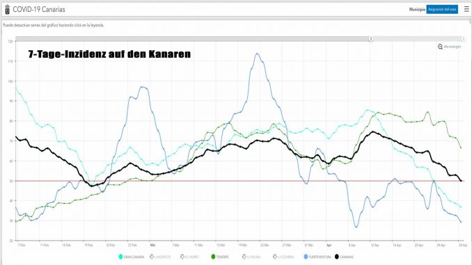 7-Tage-Inzidenz-Kanaren