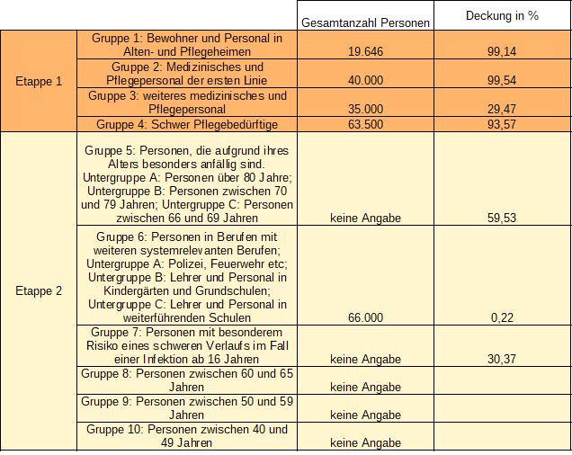 Tabelle Impfstrategie und Stand Kanaren