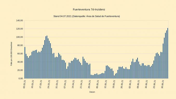 7d-Inzidenz-Fuerteventura-Coronavirus