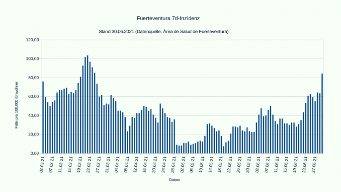 Fuerteventura-Coronavirus-7-Tage-Inzidenz