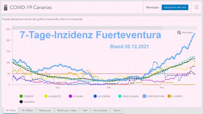 7-Tage-Inzidenz-Fuerteventura