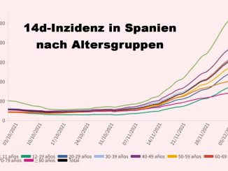 Inzidenz Altersgruppen Spanien