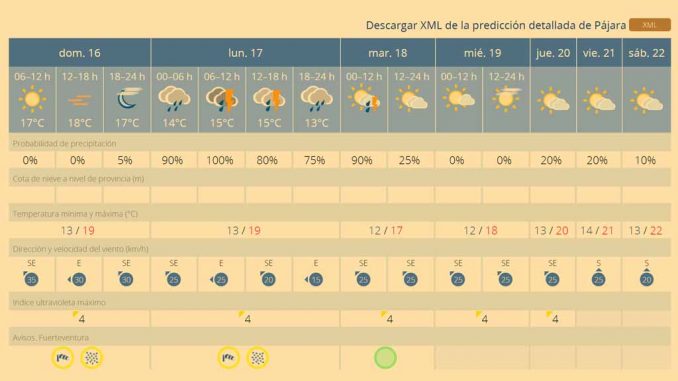 Wetter Fuerteventura Januar 2022