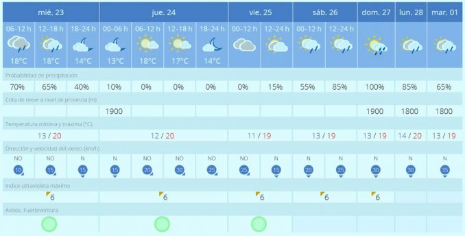 Fuerteventura Wetter Update: Nach Gewitter, Regen und Hagel folgt Sonne und dann noch mehr Regen 1 Fuerteventura Wetter update