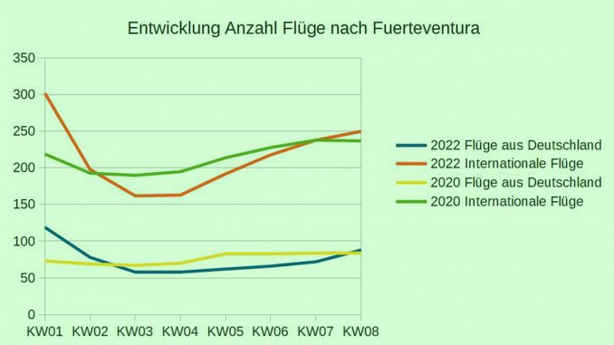 Entwicklung-Fluege-nach-Fuerteventura_web