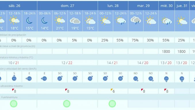 Fuerteventura-Wetter-letzte-März-Woche-2022