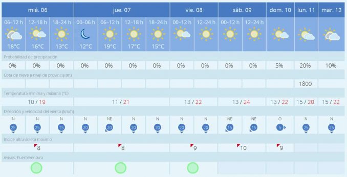 Fuerteventura Wetter April 2022
