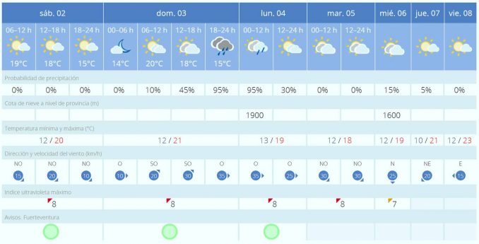 Wetter Fuerteventura 1 April Woche