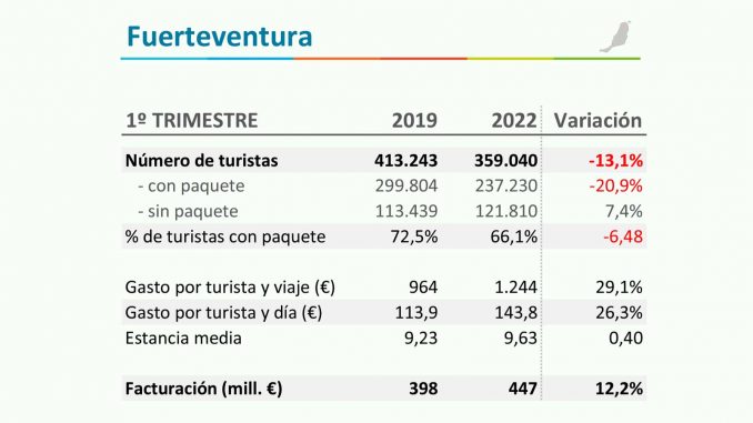 Touristen-Ausgaben-Fuerteventura