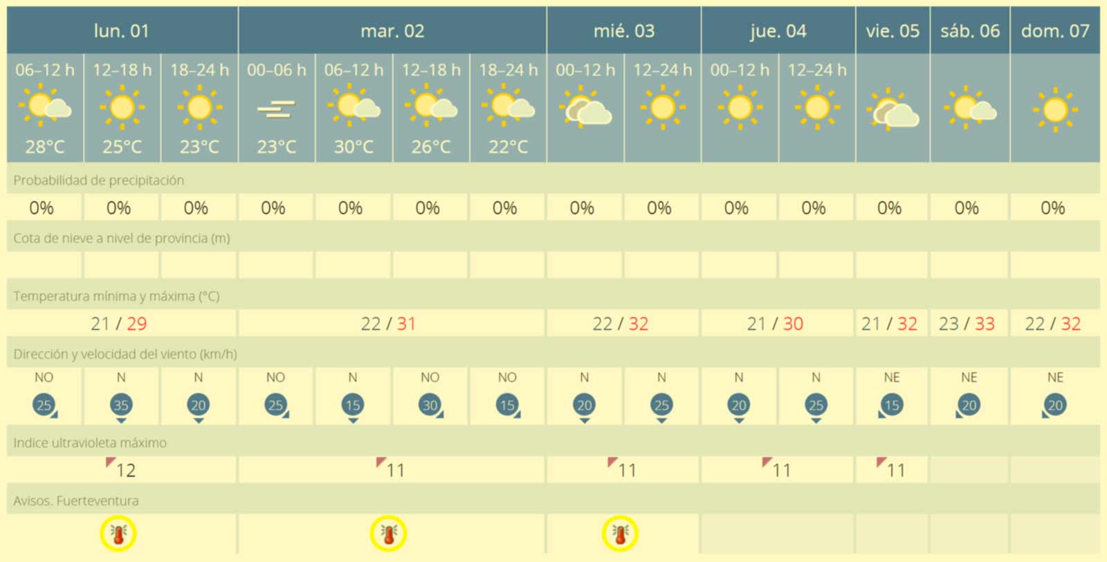 Fuerteventura Wetter: August 2022 startet mit einer neuen Hitzewarnung und Calima 1 Fuerteventura Wetter August 2