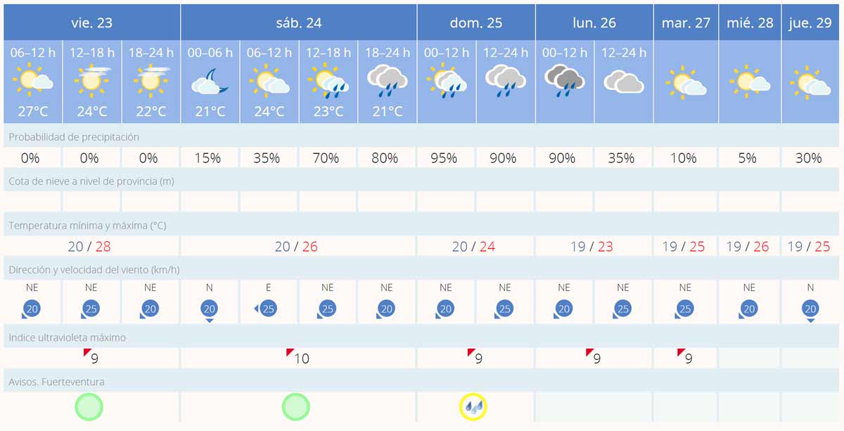 Wetter Fuerteventura