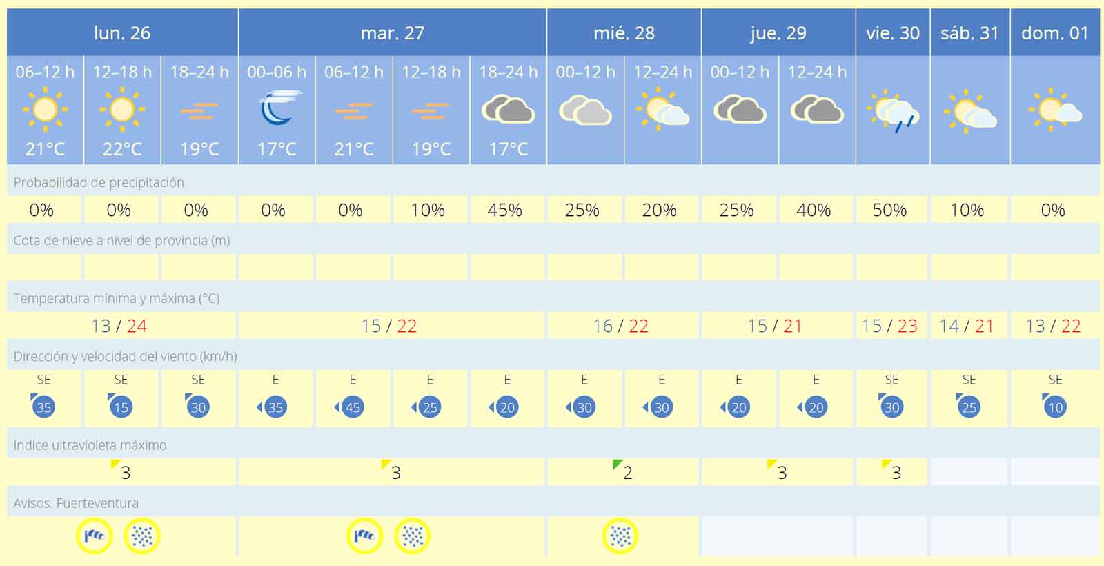 Fuerteventura Wetter Ende Dezember