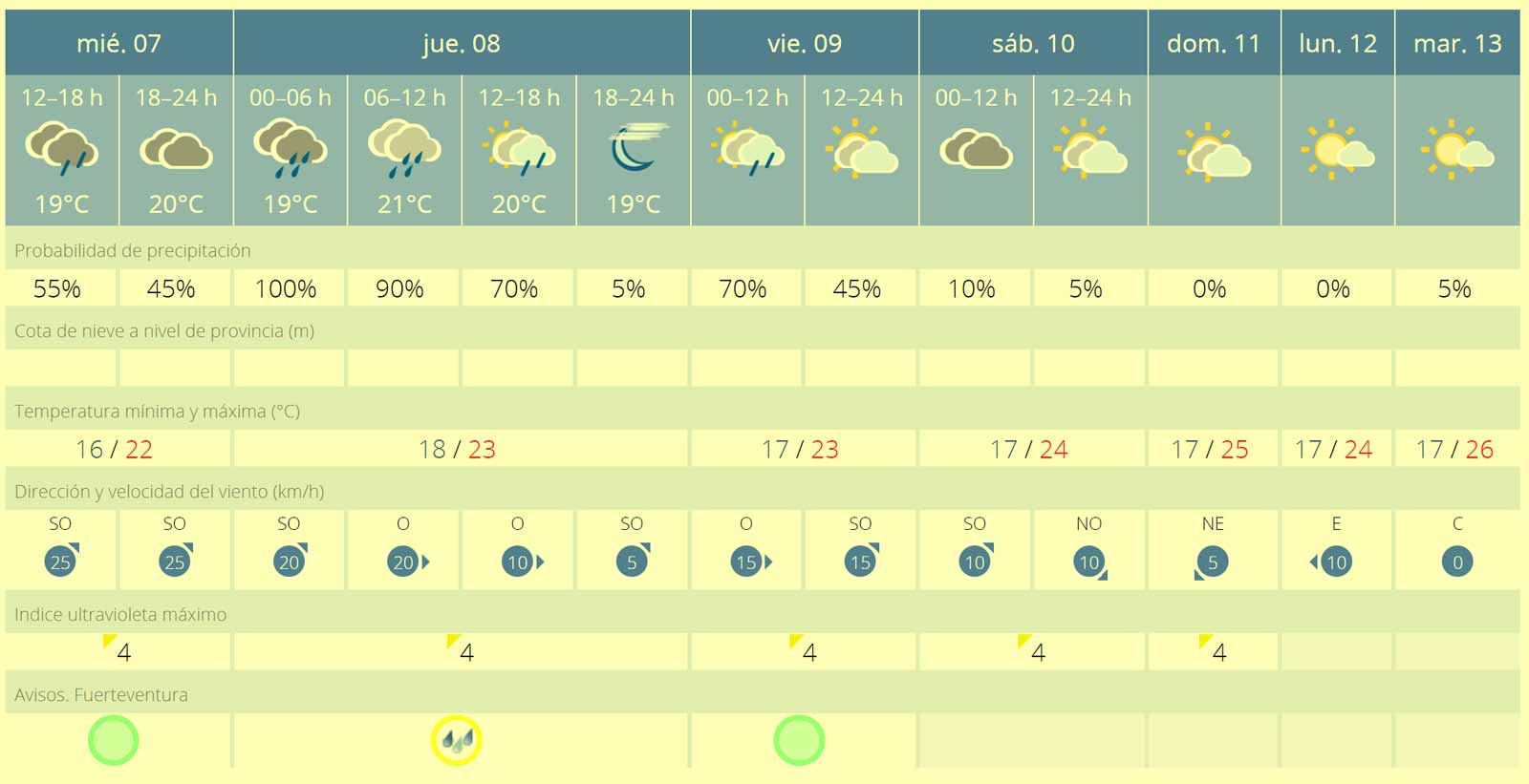 Wetter Fuerteventura Regenwarnung