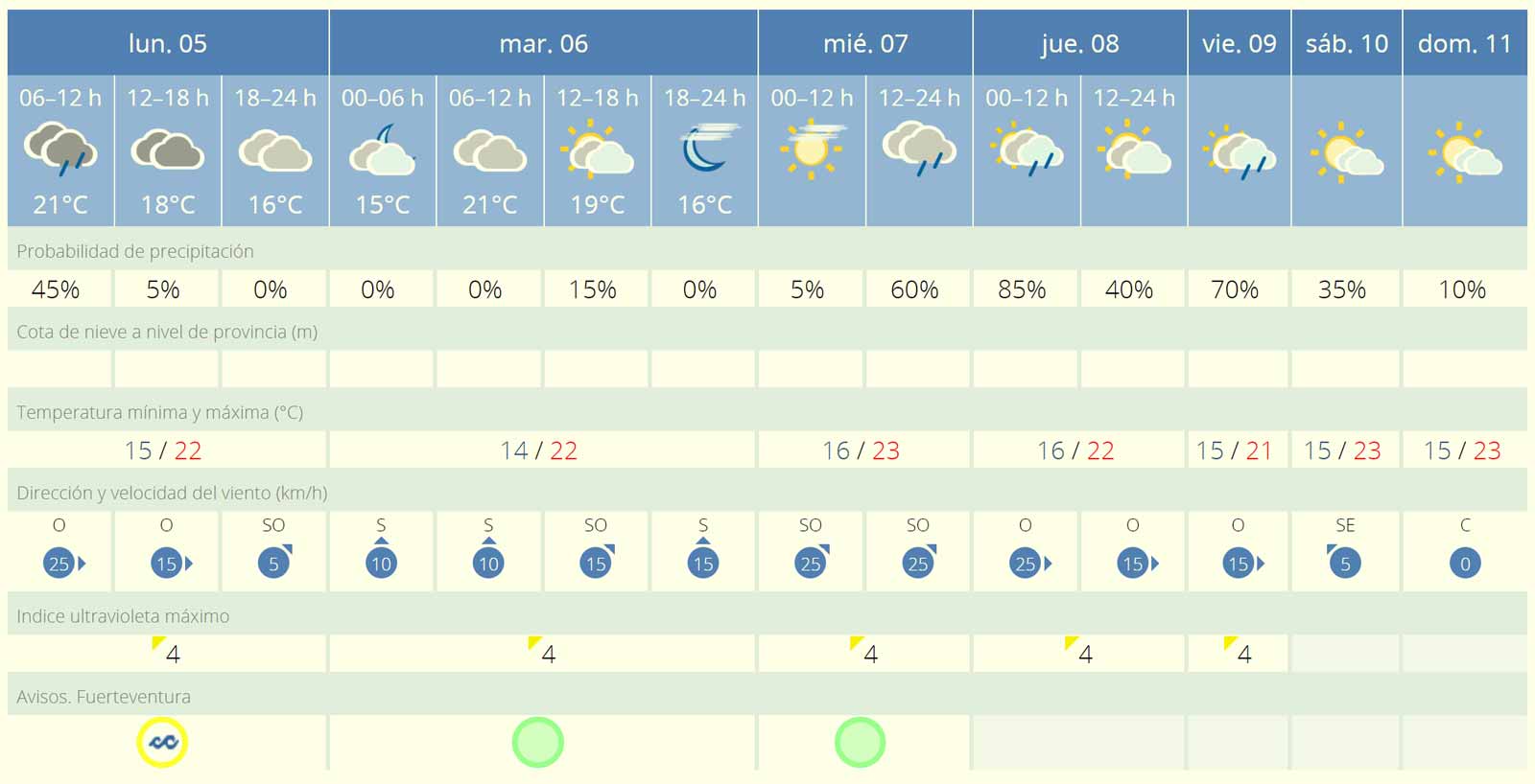 Wetter Fuerteventura